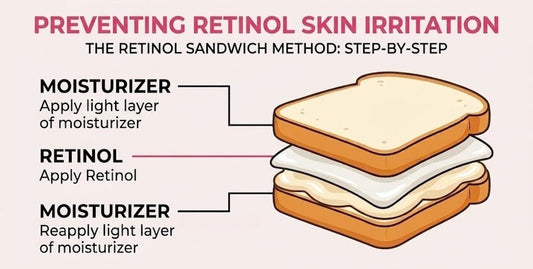 Retinol sandwich method infographic showing moisturizer, retinol, and moisturizer layers to help prevent skin irritation