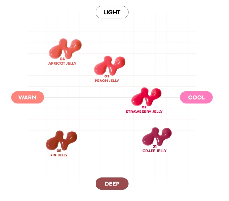 Chart showing five vibrant lip jelly shades arranged by warm-cool and light-deep color tones with jelly swatches labeled.