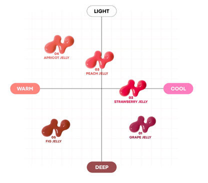 Chart showing five vibrant lip jelly shades arranged by warm-cool and light-deep color tones with jelly swatches labeled.