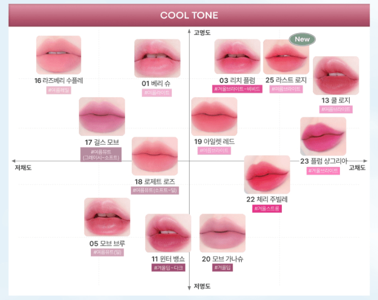 Lip color chart displaying cool-toned shades from soft pinks to vibrant reds with moisturizing tint samples on lips.